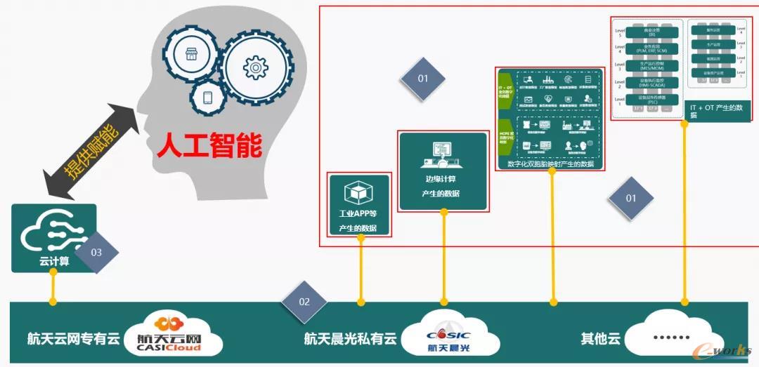 跨越边界 搭建信息化到工业化控制层的网络信息服务桥梁