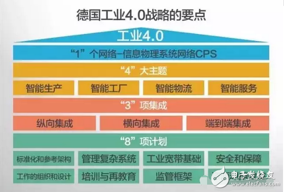 工业4.0的本质与发展 网络信息服务视角下的智能制造变革